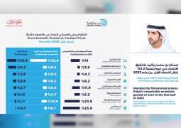 Dubai’s economy grows 3.2% in H1 2023