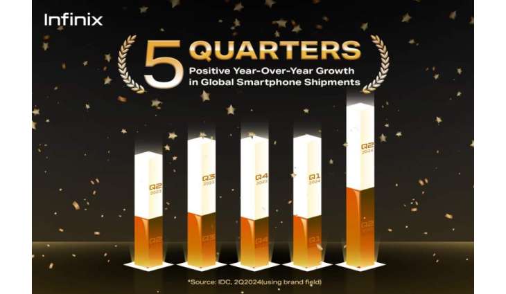 Infinix Extends Positive Growth Trend with 18.8% year on year increase in Q2 2024