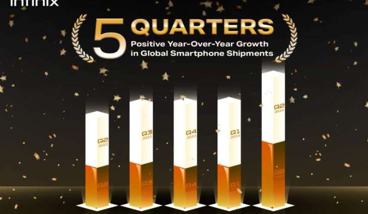 Infinix Extends Positive Growth Trend with 18.8% year on year increase in Q2 2024