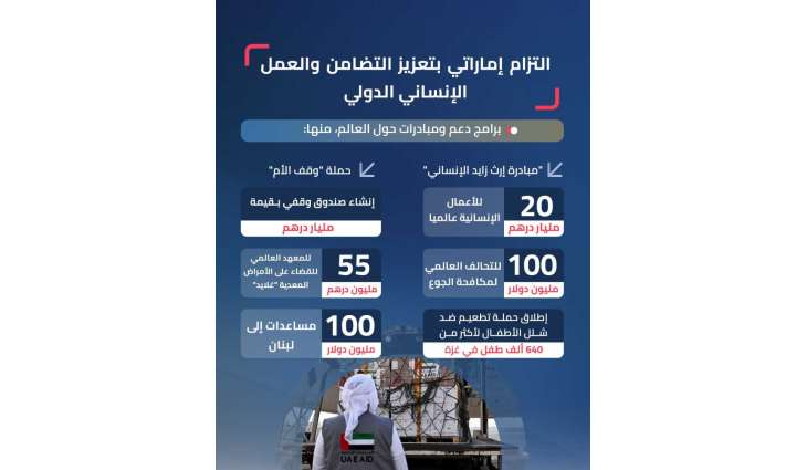 UAE leads global humanitarian efforts in 2024