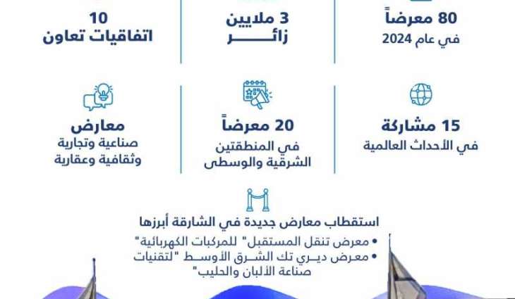 إكسبو الشارقة يسجل أرقاماً قياسية بتنظيم 80 معرضاً واستقطاب 3 ملايين زائر  في 2024