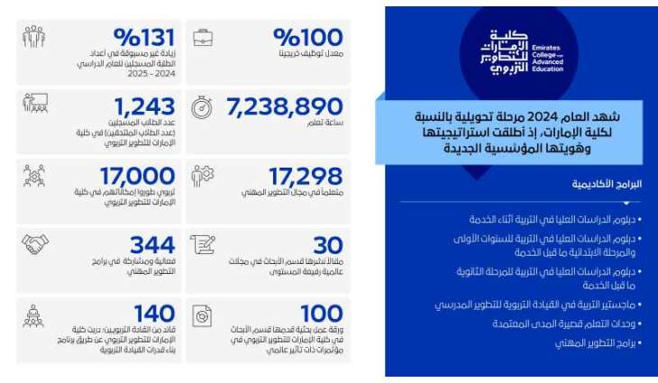 Emirates College for Advanced Education enhances efforts to empower educators shape future of learning