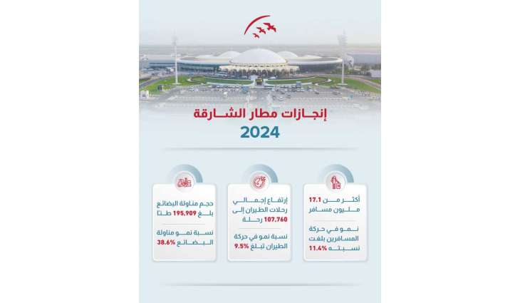 Sharjah Airport welcomes over 17.1 million passengers in 2024