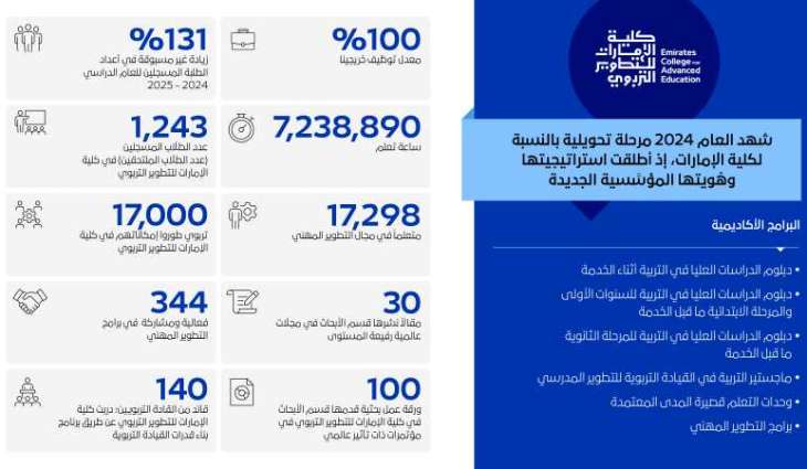 Emirates College for Advanced Education enhances efforts to empower educators shape future of learning