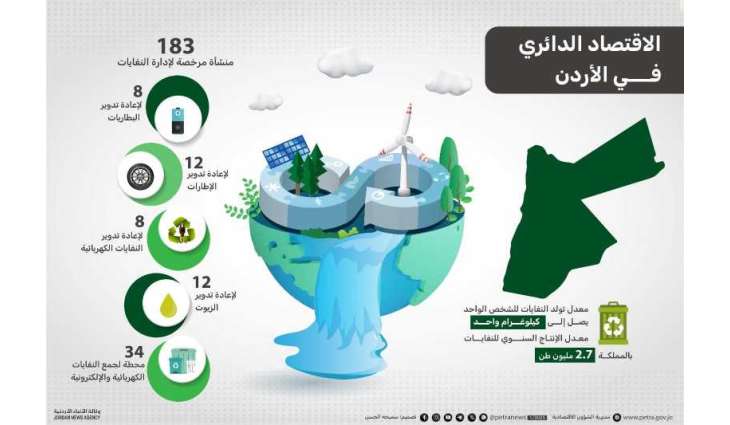 الأردن يسير بخطوات كبيرة نحو تعزيز الاقتصاد الدائري لدعم التنمية المستدامة