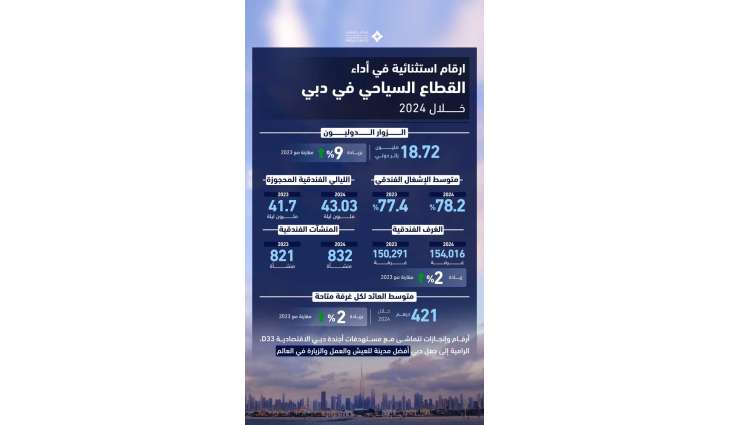 دبي تستقبل 18,72 مليون زائر دولي في العام 2024 بزيادة 9 % عن 2023