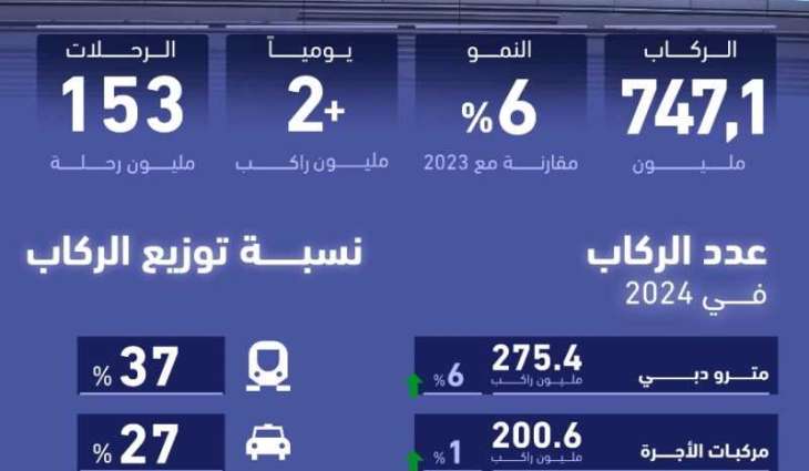 747 مليون راكب استخدموا وسائل النقل في دبي العام الماضي