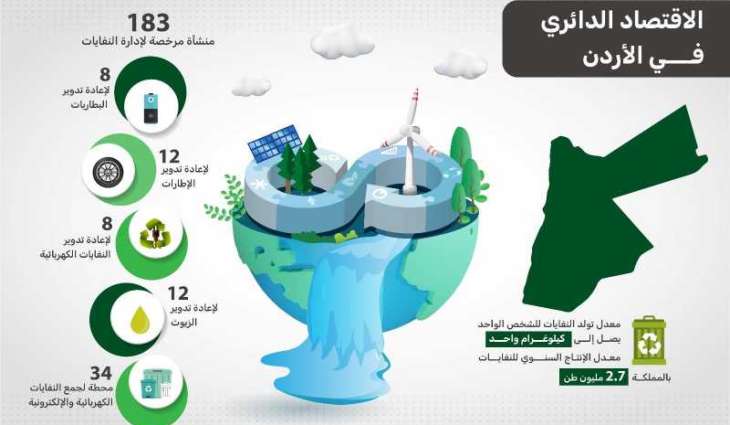 الأردن يسير بخطوات كبيرة نحو تعزيز الاقتصاد الدائري لدعم التنمية المستدامة