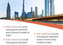 Dubai secures top rankings in GAR 100 Data Report on international arbitration