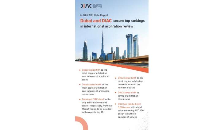 Dubai secures top rankings in GAR 100 Data Report on international arbitration