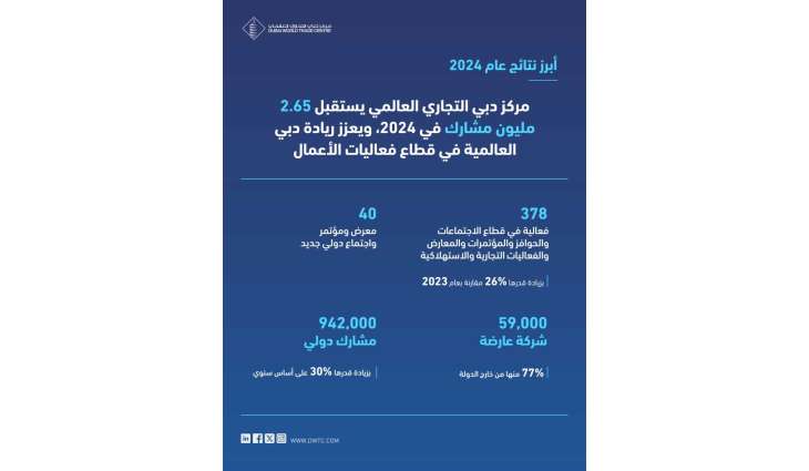 Dubai World Trade Centre welcomes 2.65 million attendees in 2024