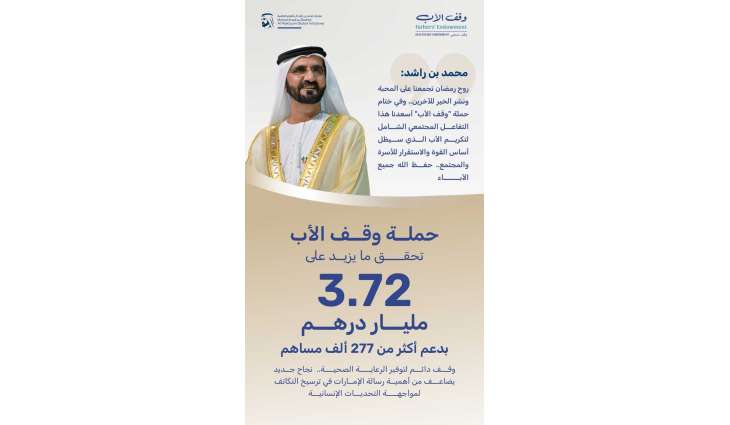 Fathers’ Endowment campaign raises over AED 3.72 billion from more than 277,000 contributors