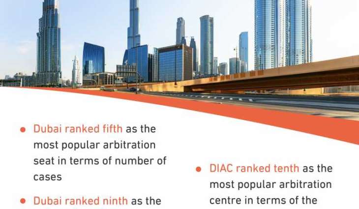 Dubai secures top rankings in GAR 100 Data Report on international arbitration