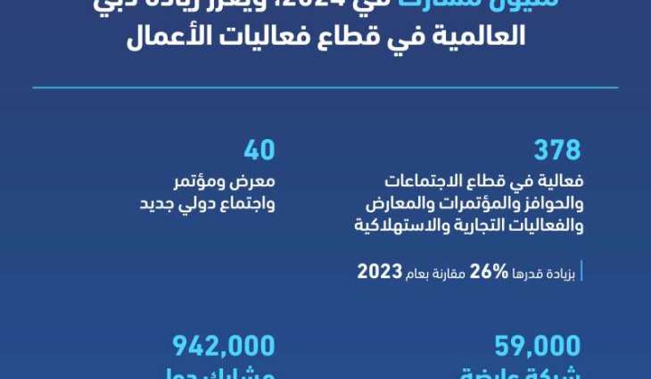 Dubai World Trade Centre welcomes 2.65 million attendees in 2024