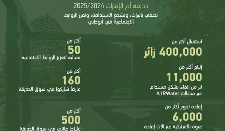 حديقة أم الإمارات تستقطب 400 ألف زائر خلال موسم 2024-2025