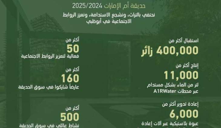 Umm Al Emarat Park unites community in record-breaking season, welcoming 400,000 visitors from over 90 nationalities