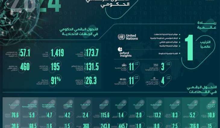 الإمارات الأولى عالمياً بمؤشر البنية التحتية للاتصالات والإطار المؤسسي للحكومة الرقمية ومؤشر المحتوى الرقمي