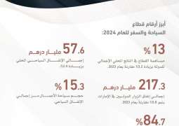 Mohammed bin Rashid: UAE among top 7 global destinations for international tourist spending