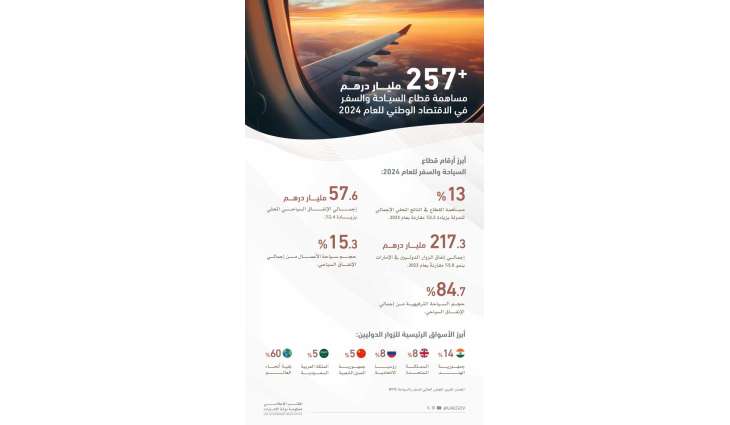 Mohammed bin Rashid: UAE among top 7 global destinations for international tourist spending