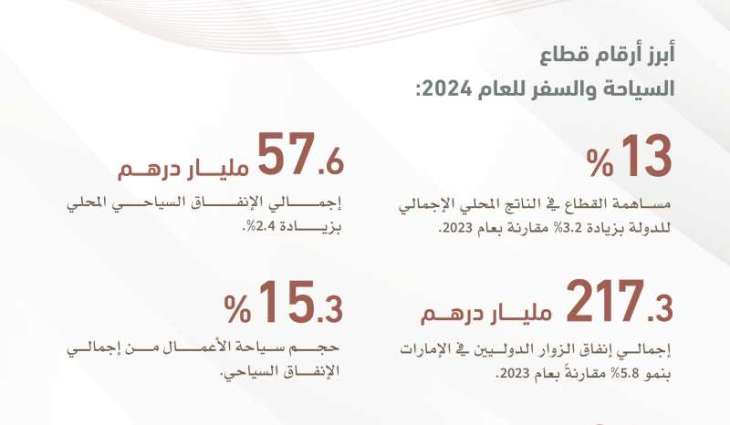 Mohammed bin Rashid: UAE among top 7 global destinations for international tourist spending