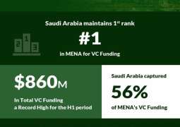 Saudi Arabia Retains Top Spot in MENA Venture Capital Investment for First Half of 2025