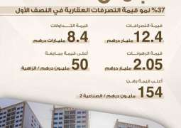 بنمو 37 % .. عقارات عجمان تسجل تصرفات بقيمة 12.4 مليار درهم في النصف الأول