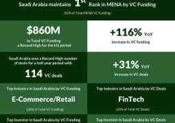 Saudi VC Deployment Hits $860 Million in H1 2025, Surpasses All of 2024 Funding