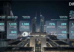 DIFC records best ever performance for H1 2025