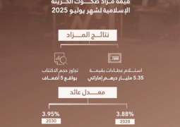 مزاد صكوك الخزينة الإسلامية لشهر يوليو يحقق عطاءات بقيمة 5.35 مليار درهم