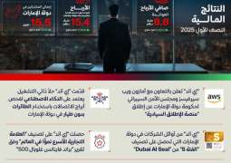 e& reports 60.7% increase in consolidated net profit, reaching AED8.8 billion in H1 2025