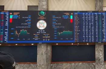 KSE-100 crosses 140,000 milestone after 1,400-point surge