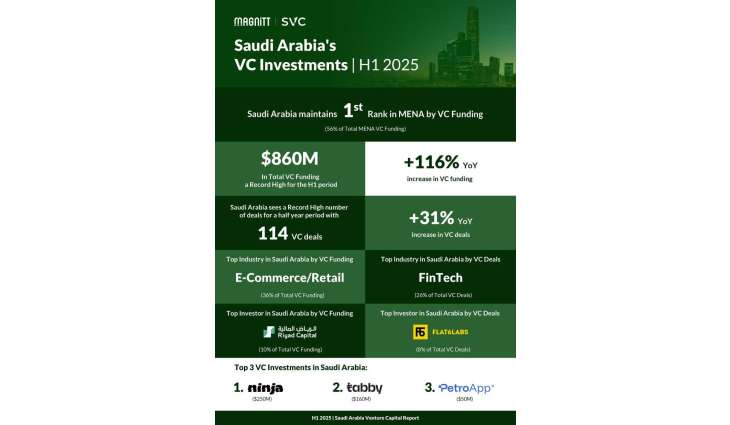 Saudi VC Deployment Hits $860 Million in H1 2025, Surpasses All of 2024 Funding