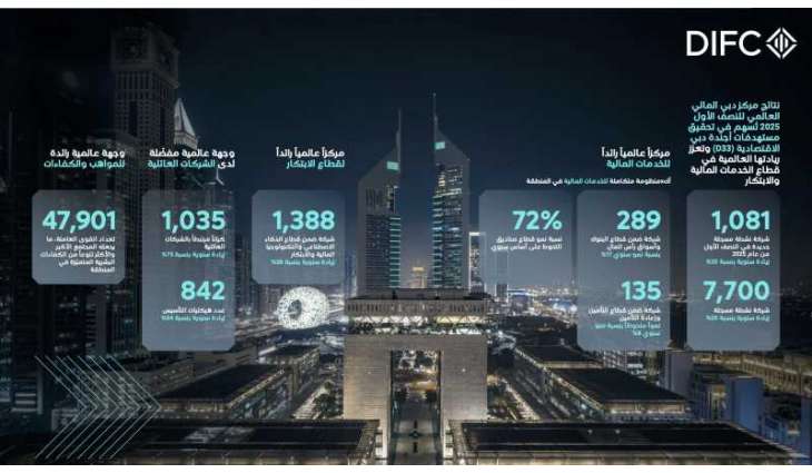 DIFC records best ever performance for H1 2025