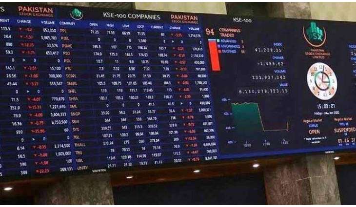 PSX surges past 139,000 mark, dollar declines in interbank market