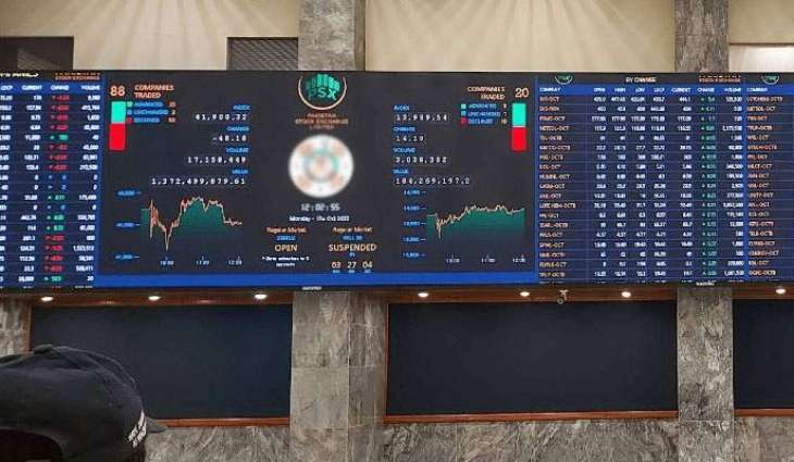 KSE-100 crosses 140,000 milestone after 1,400-point surge