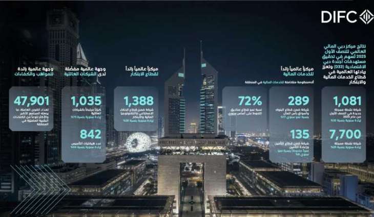 DIFC records best ever performance for H1 2025