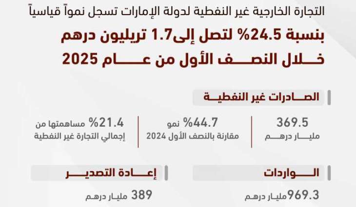 Mohammed bin Rashid: UAE non-oil foreign trade exceeded AED1.7 trillion in H1 2025