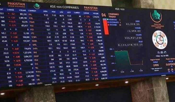 PSX surges past 139,000 mark, dollar declines in interbank market