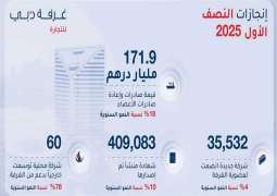 Over 35,000 new companies join Dubai Chamber of Commerce in H1 2025
