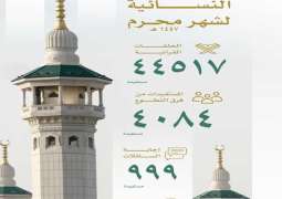 أكثر من 400 ألف مستفيدة من برامج وكالة الشؤون النسائية بالمسجد الحرام لشهر محرم 1447هـ