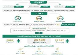 الحملات الميدانية المشتركة تضبط (21997) مخالفًا لأنظمة الإقامة والعمل وأمن الحدود في مناطق المملكة خلال أسبوع