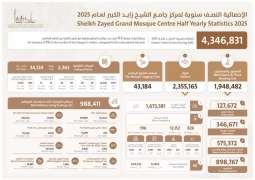 Sheikh Zayed Grand Mosque Centre in Abu Dhabi welcomes over 4.3 million guests in H1 2025