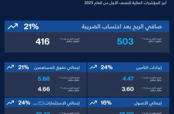 Orient Insurance achieves AED503 million profit in H1 2025