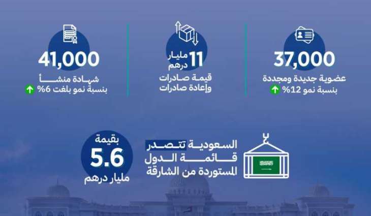 Sharjah Chamber reports 12% membership growth in H1 2025
