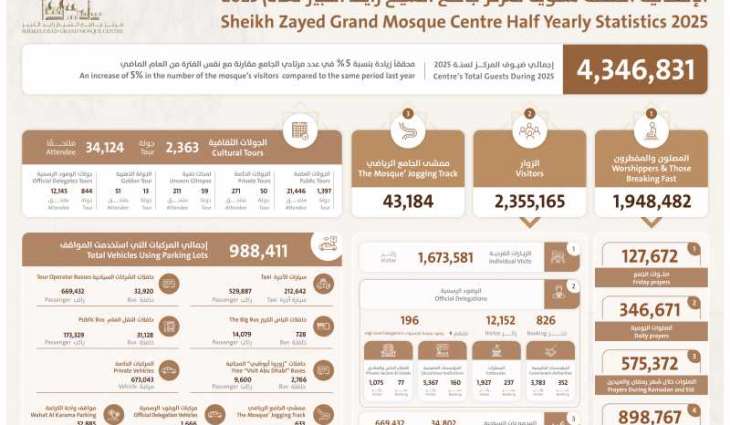 مركز جامع الشيخ زايد الكبير في أبوظبي يستقبل أكثر من 4.3 مليون ضيفاً خلال النّصف الأول من عام 2025
