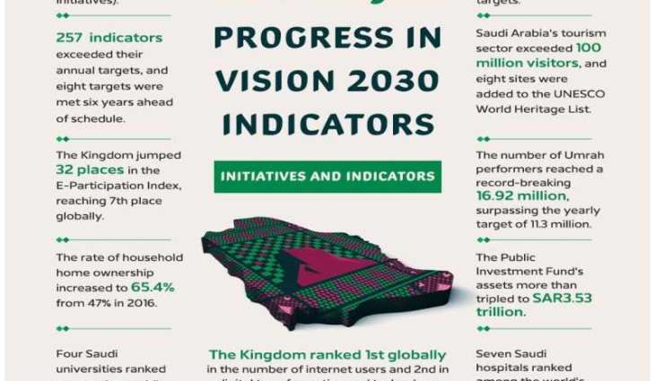 Saudi Arabia Marks 95th National Day with Milestone Vision 2030 Achievements