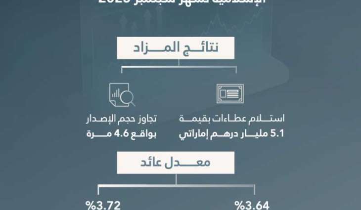 Islamic Treasury Sukuk auction for September attracts bids worth AED5.1 billion