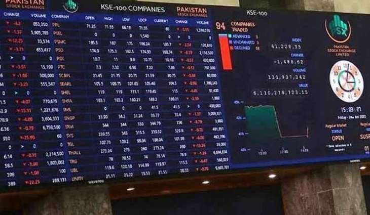 PSX surges to record high as dollar weakens in interbank market