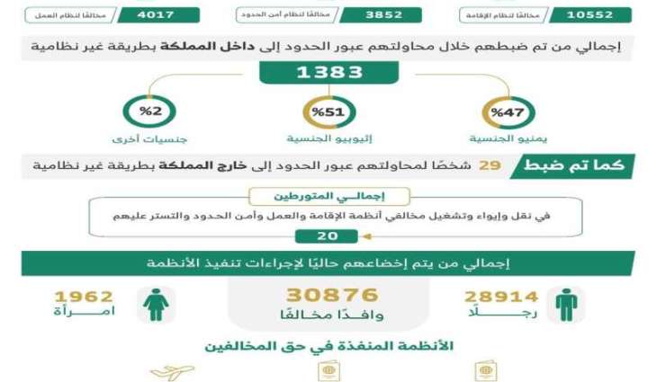 الحملات الميدانية المشتركة تضبط (18421) مخالفًا لأنظمة الإقامة والعمل وأمن الحدود في مناطق المملكة خلال أسبوع