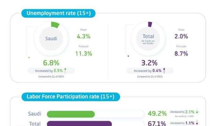 GASTAT Reports 67.1% Labor Force Participation Rate in Q2 2025